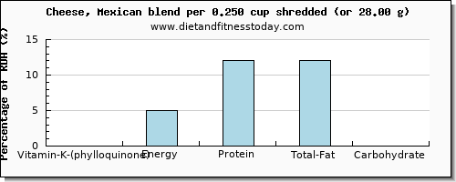 vitamin k (phylloquinone) and nutritional content in vitamin k in mexican cheese